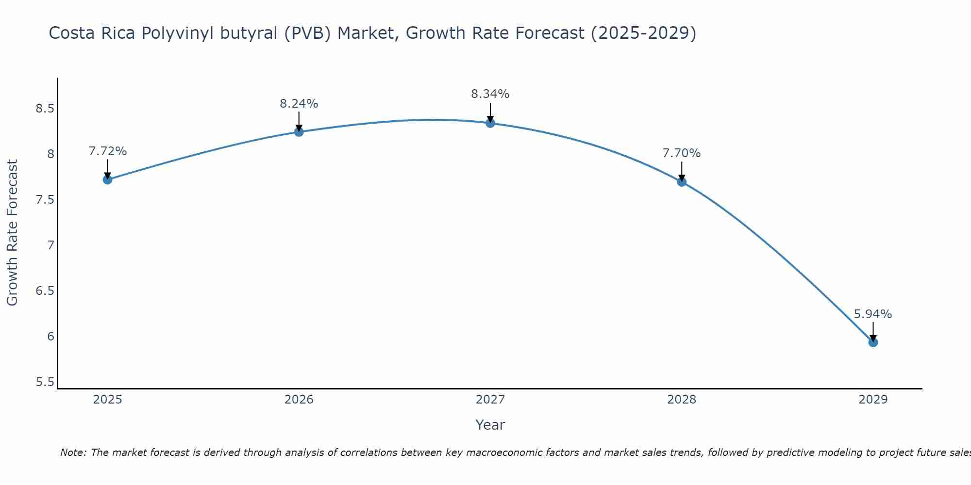 Costa Rica Polyvinyl butyral (PVB) Market Growth Rate
