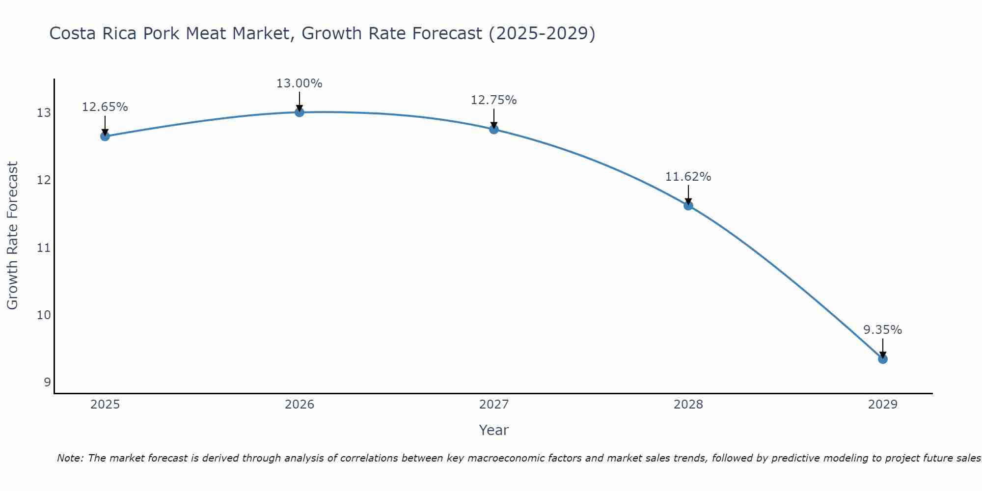Costa Rica Pork Meat Market Size Growth Rate