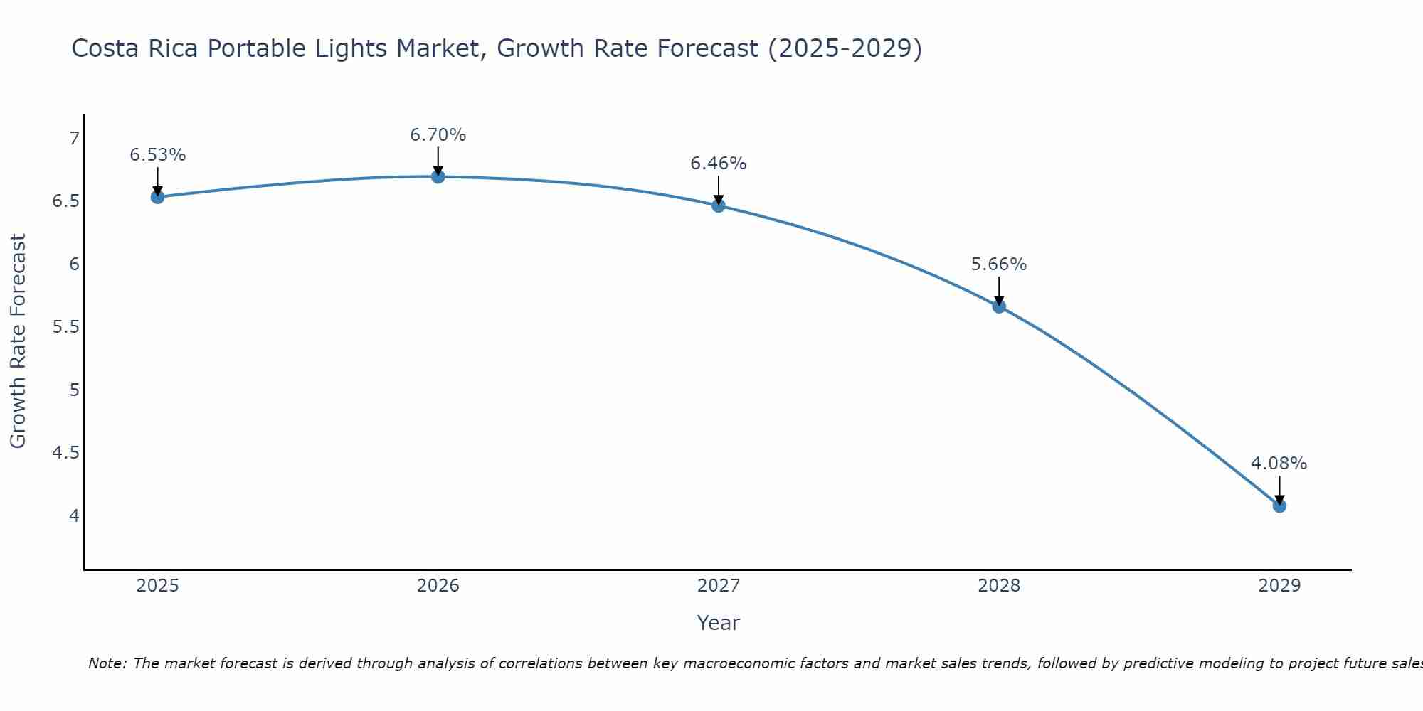 Costa Rica Portable Lights Market Growth Rate