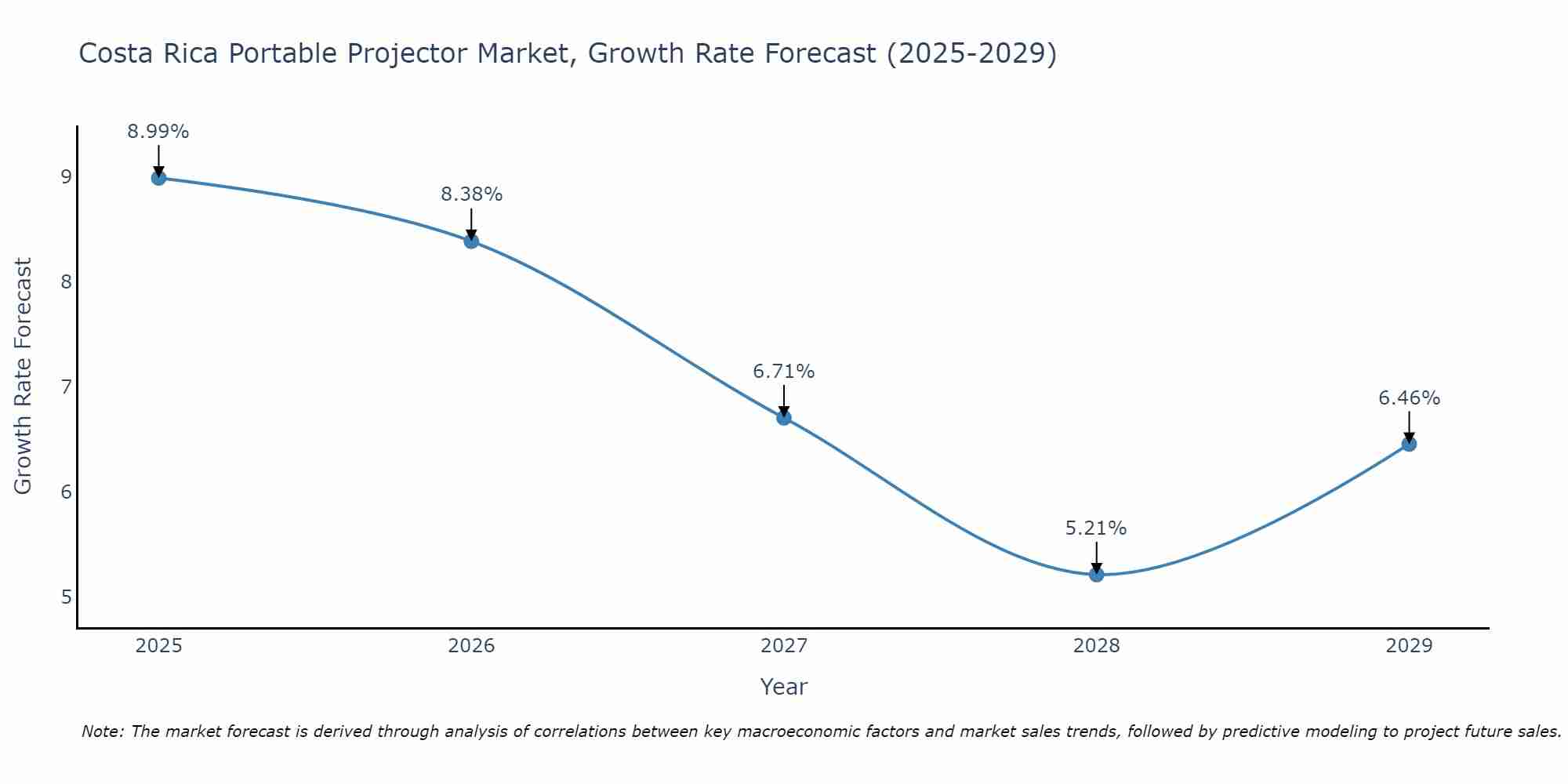 Costa Rica Portable Projector Market Growth Rate