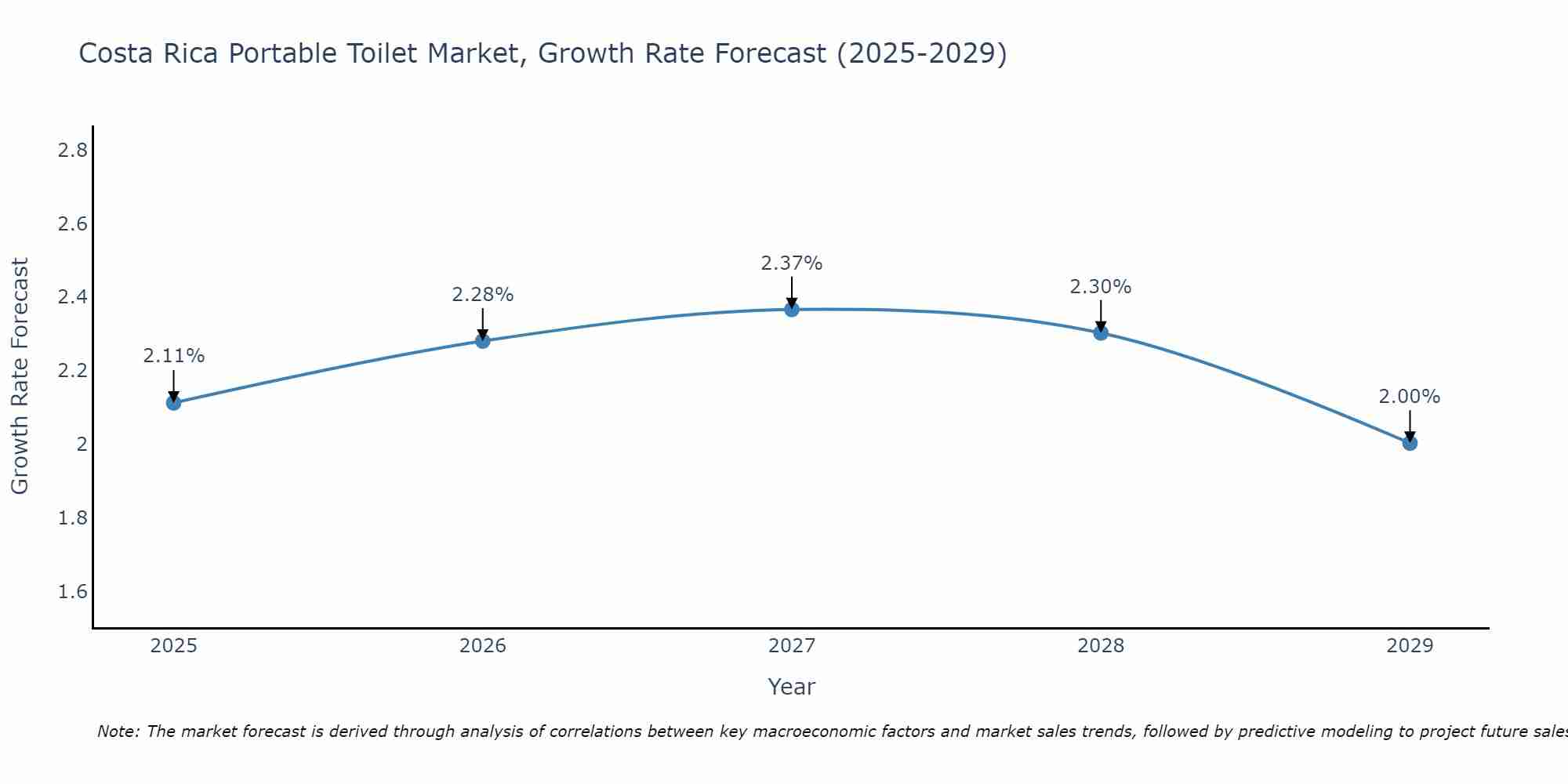Costa Rica Portable Toilet Market Growth Rate