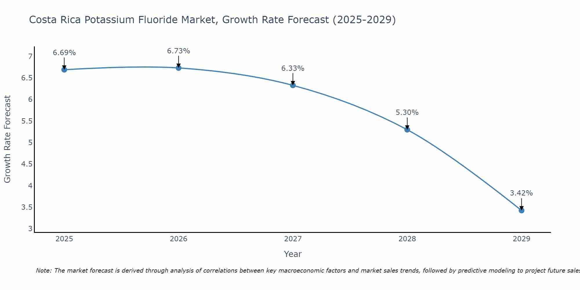 Costa Rica Potassium Fluoride Market Growth Rate