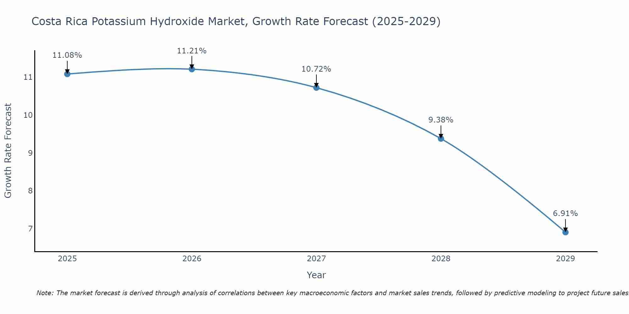Costa Rica Potassium Hydroxide Market Size Growth Rate