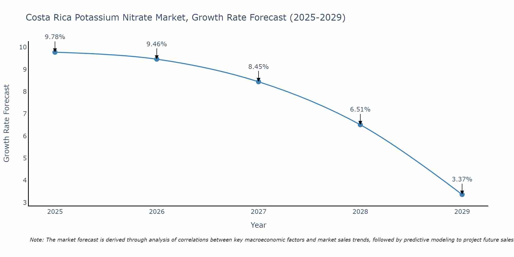 Costa Rica Potassium Nitrate Market Growth Rate