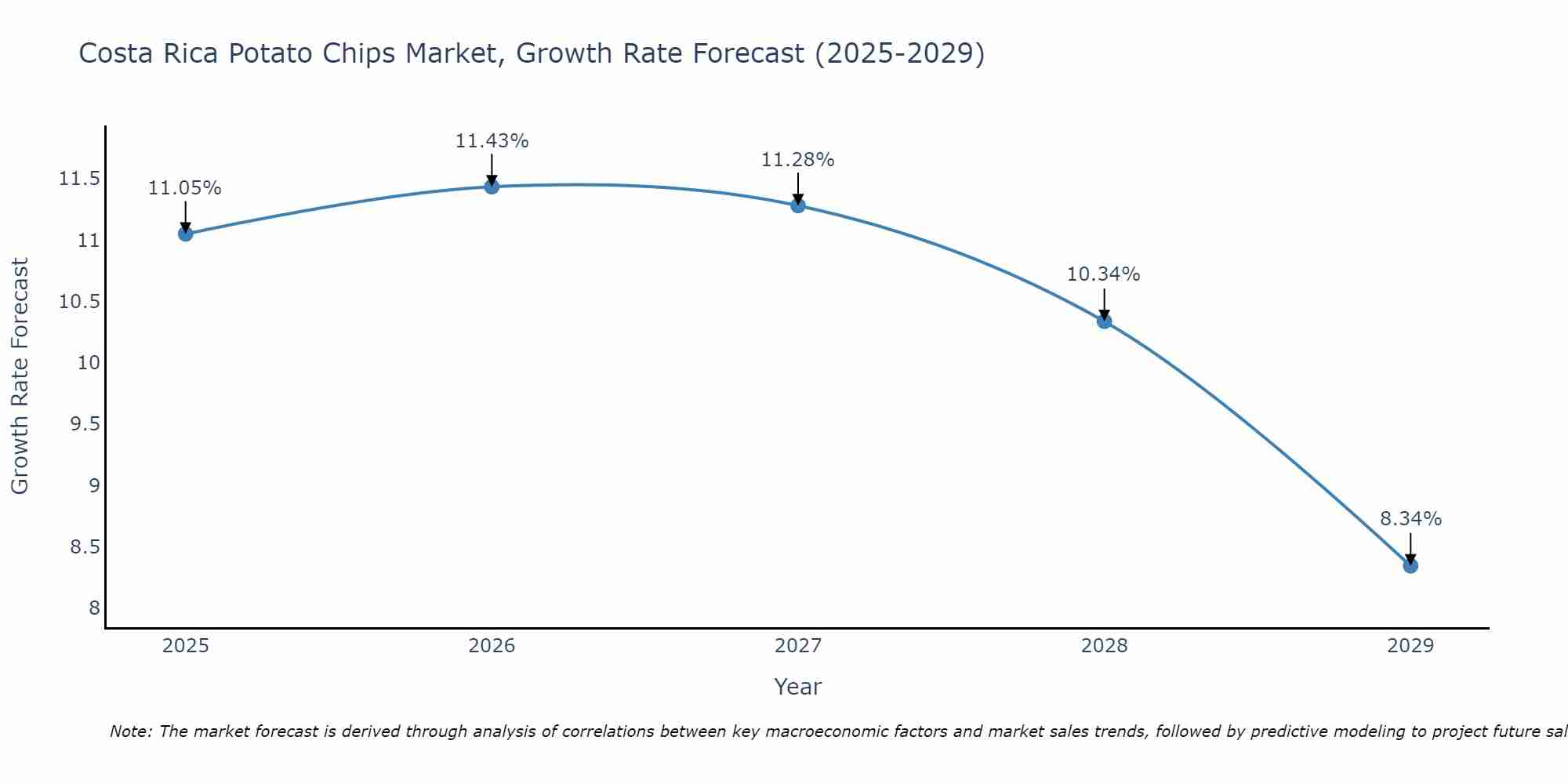 Costa Rica Potato Chips Market Size Growth Rate