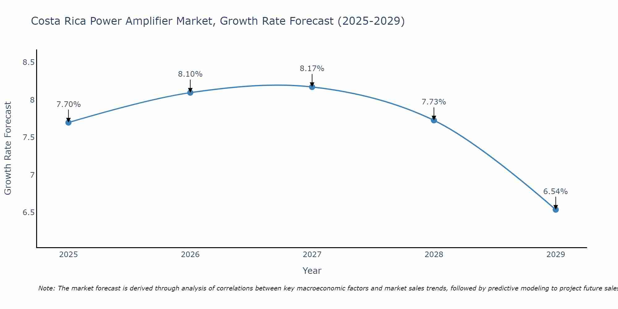 Costa Rica Power Amplifier Market Size Growth Rate
