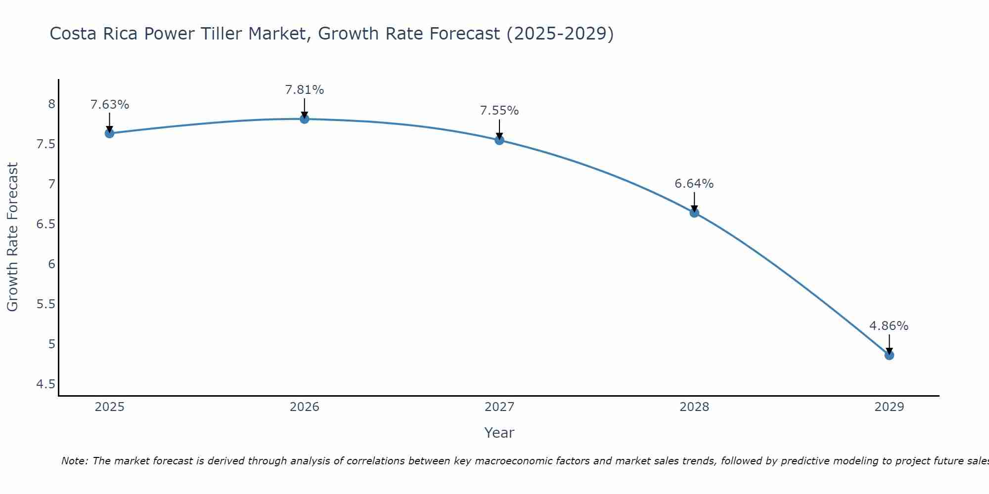Costa Rica Power Tiller Market Growth Rate