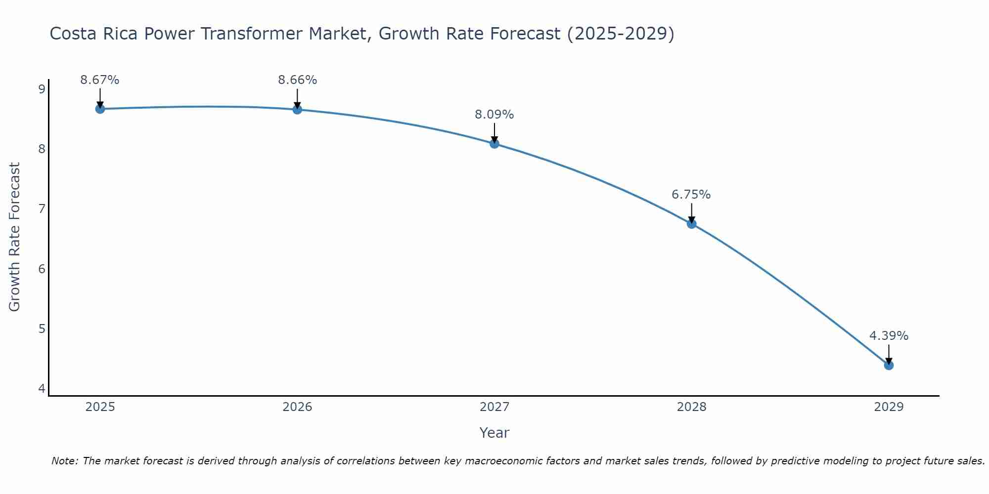 Costa Rica Power Transformer Market Growth Rate