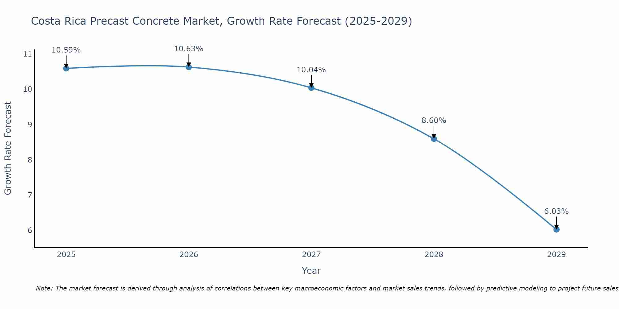 Costa Rica Precast Concrete Market Growth Rate