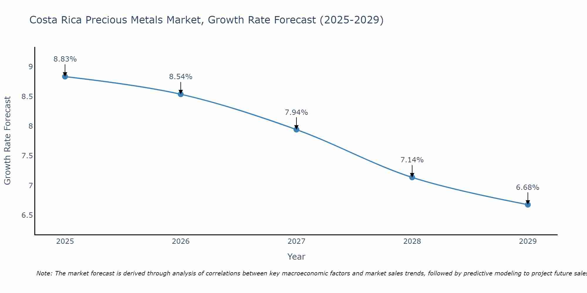 Costa Rica Precious Metals Market Growth Rate
