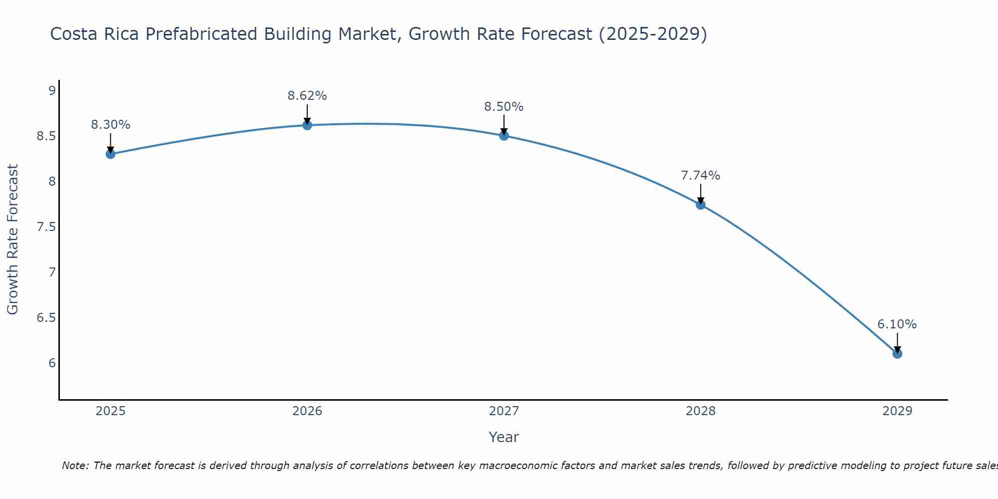 Costa Rica Prefabricated Building Market Growth Rate