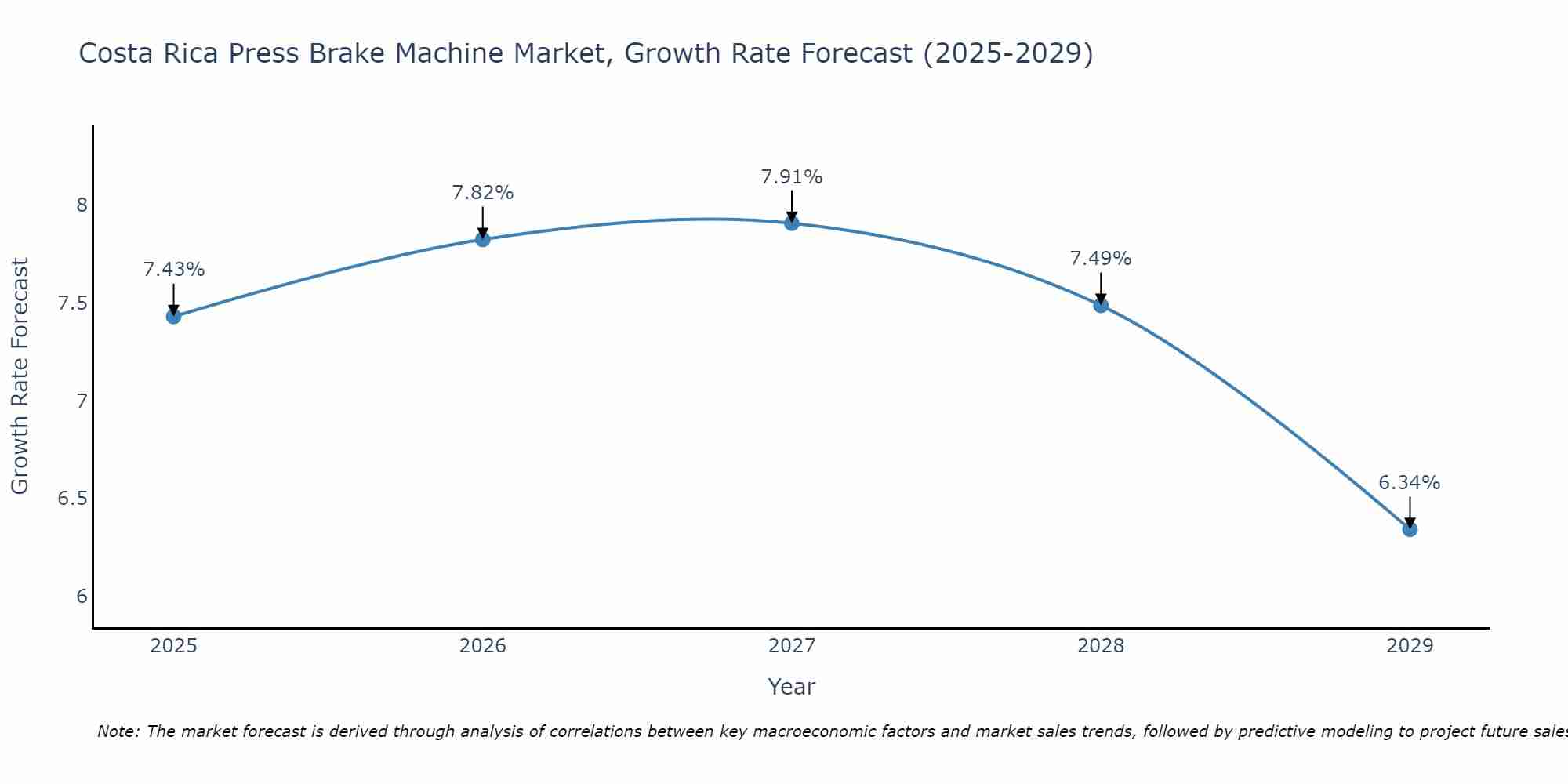 Costa Rica Press Brake Machine Market Growth Rate