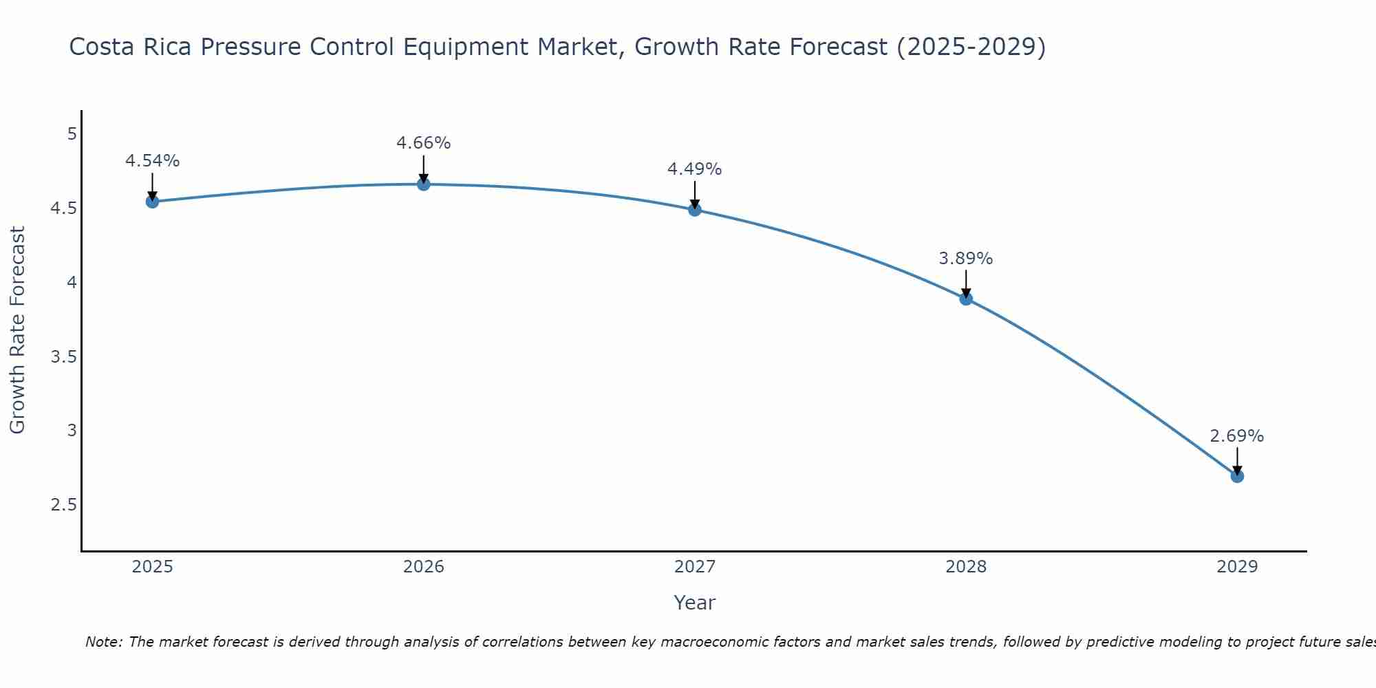 Costa Rica Pressure Control Equipment Market Growth Rate