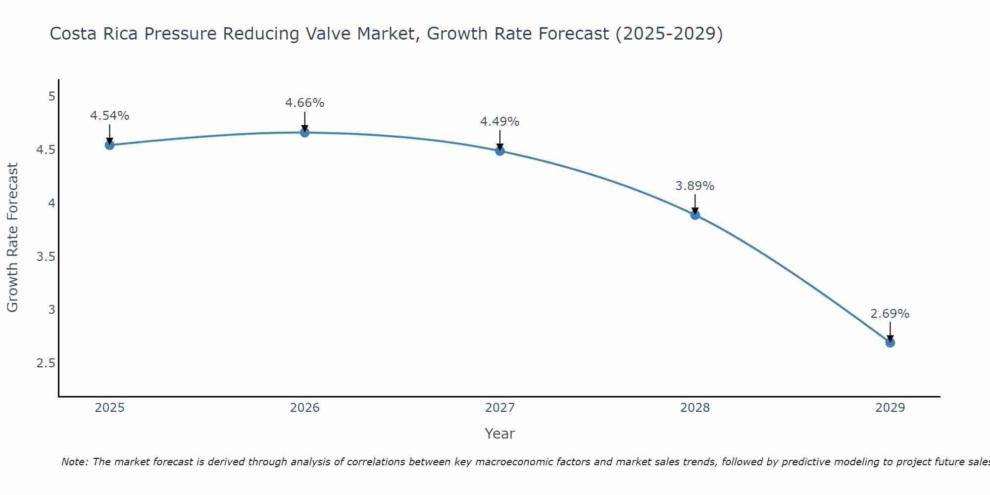 Costa Rica Pressure Reducing Valve Market Growth Rate