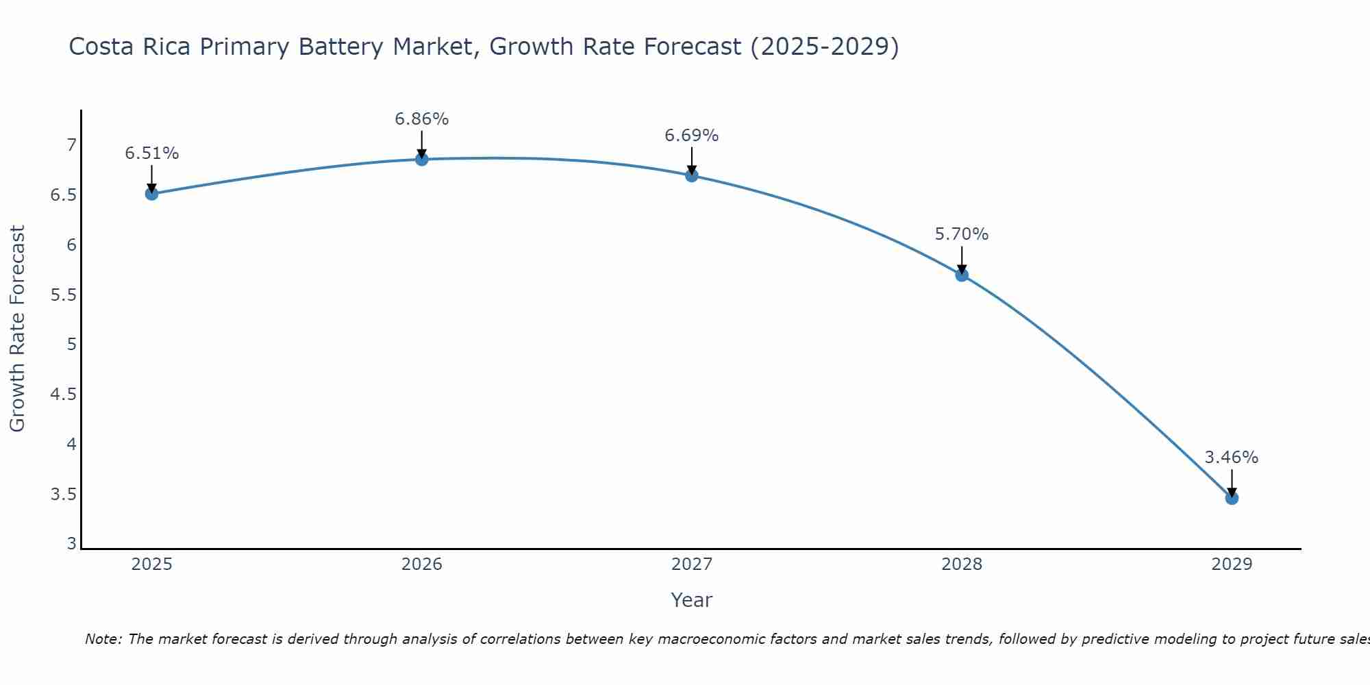 Costa Rica Primary Battery Market Growth Rate