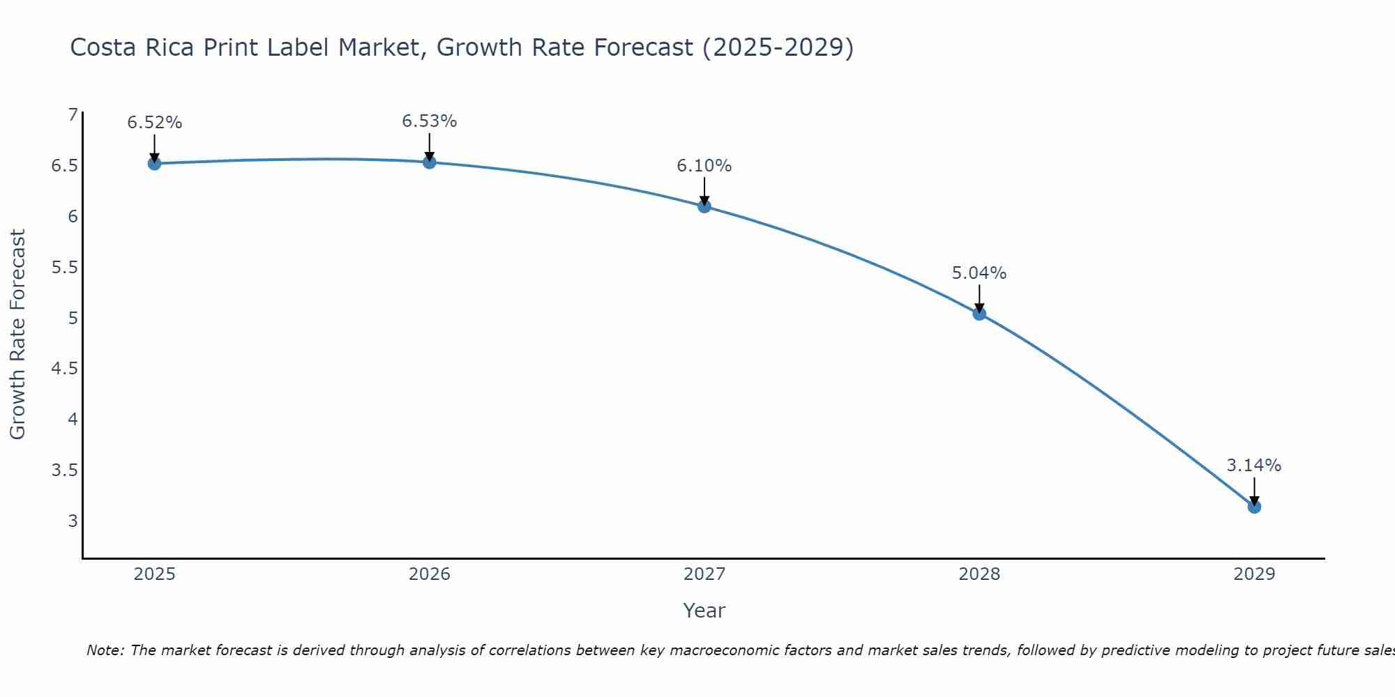 Costa Rica Print Label Market Growth Rate