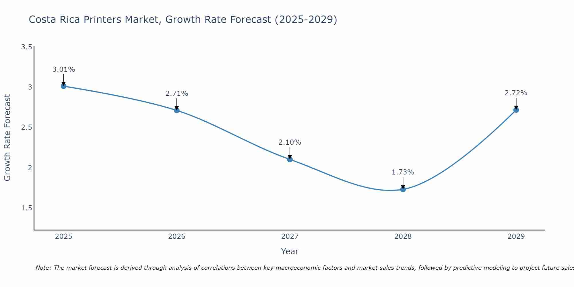 Costa Rica Printers Market Growth Rate