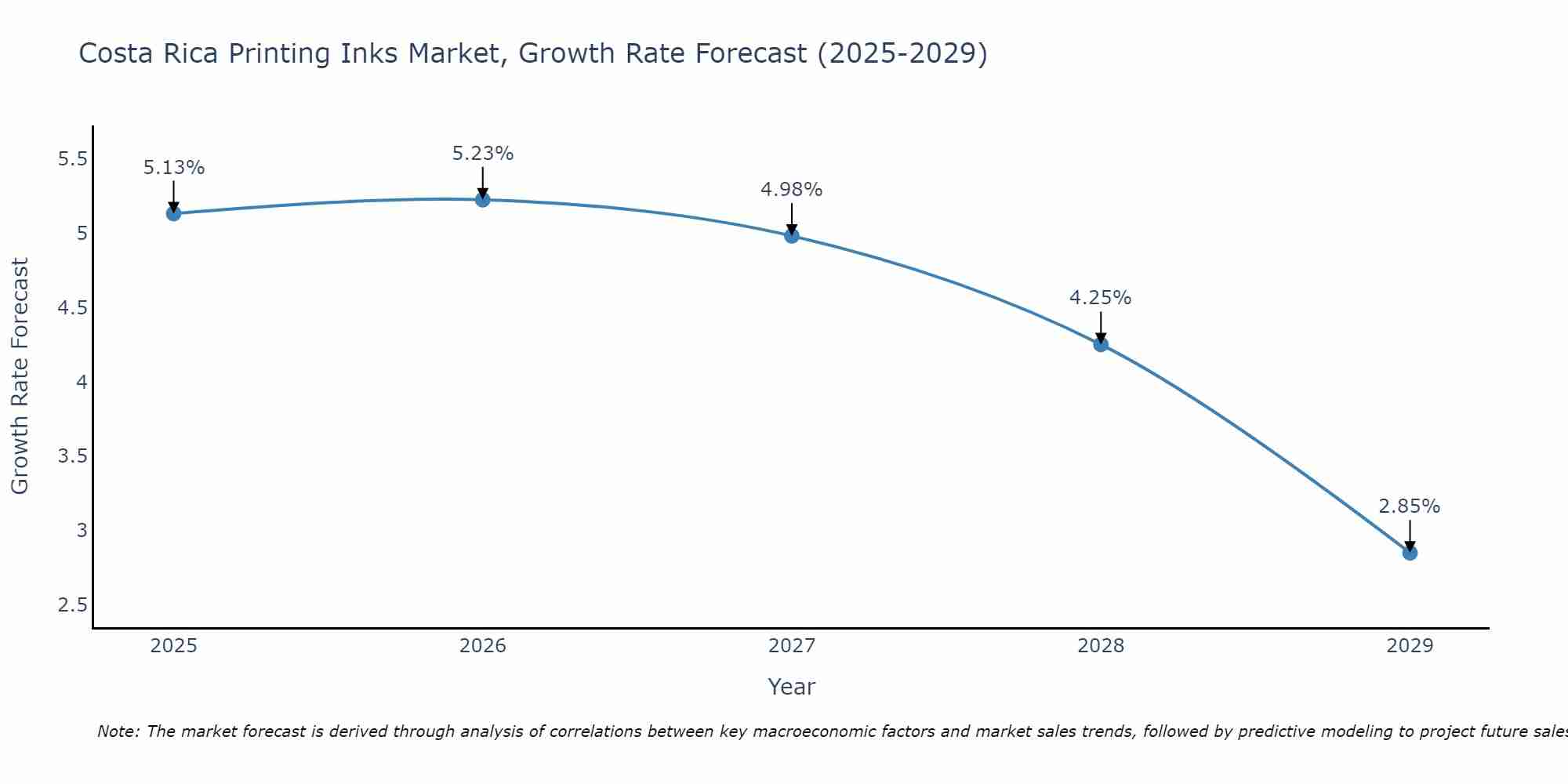 Costa Rica Printing Inks Market Growth Rate