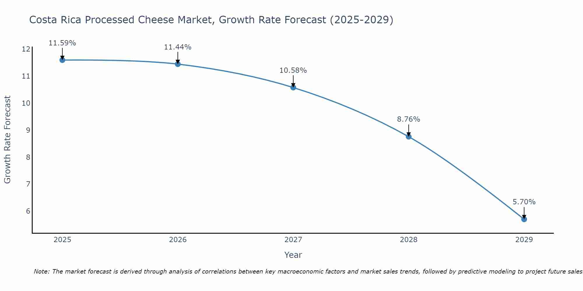 Costa Rica Processed Cheese Market Size Growth Rate