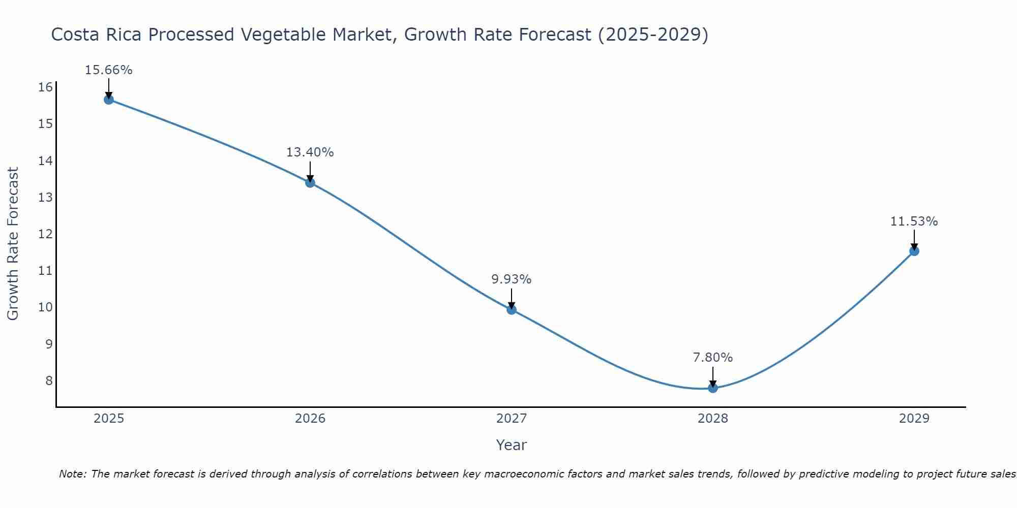 Costa Rica Processed Vegetable Market Size Growth Rate