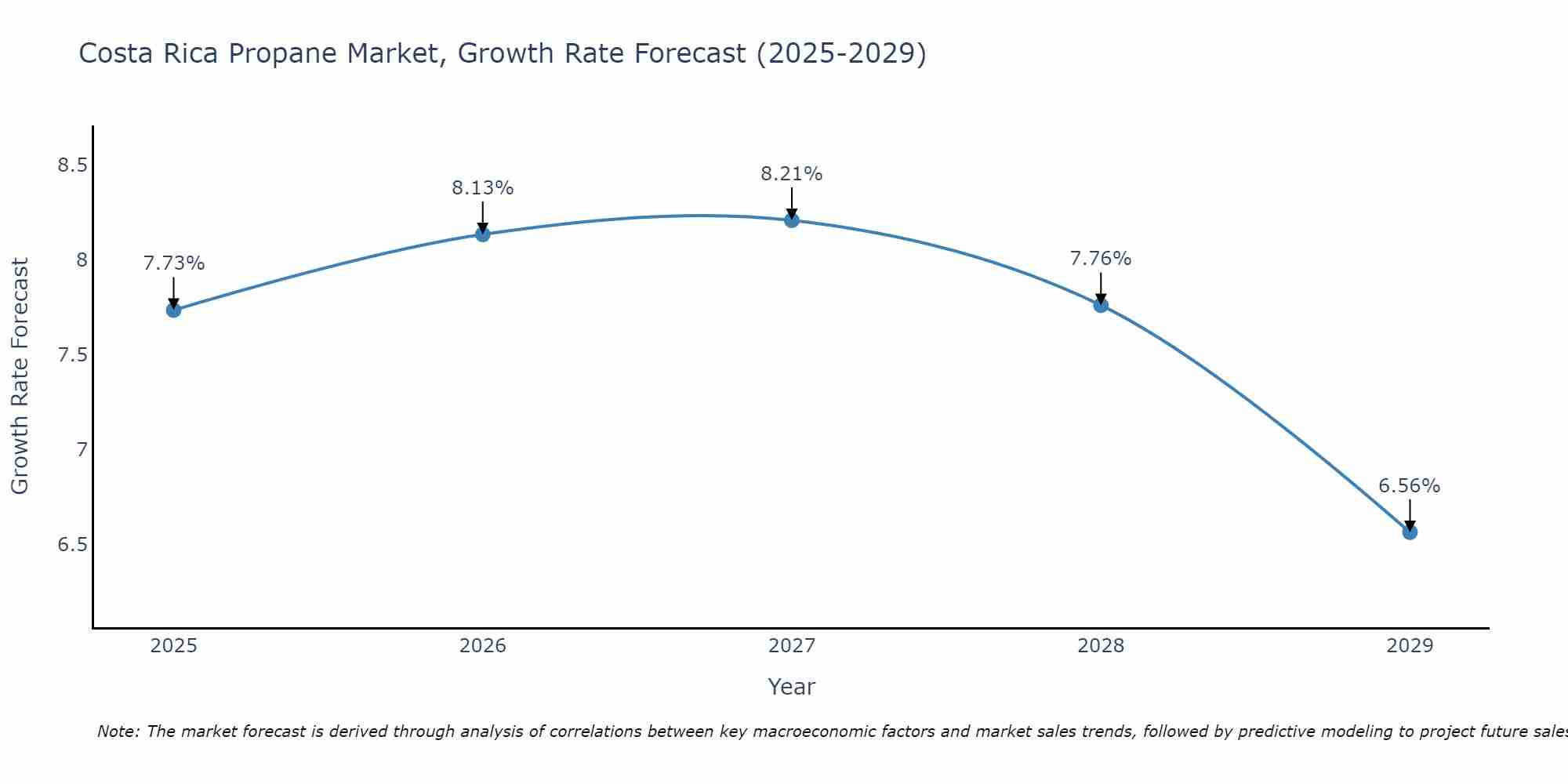 Costa Rica Propane Market Growth Rate