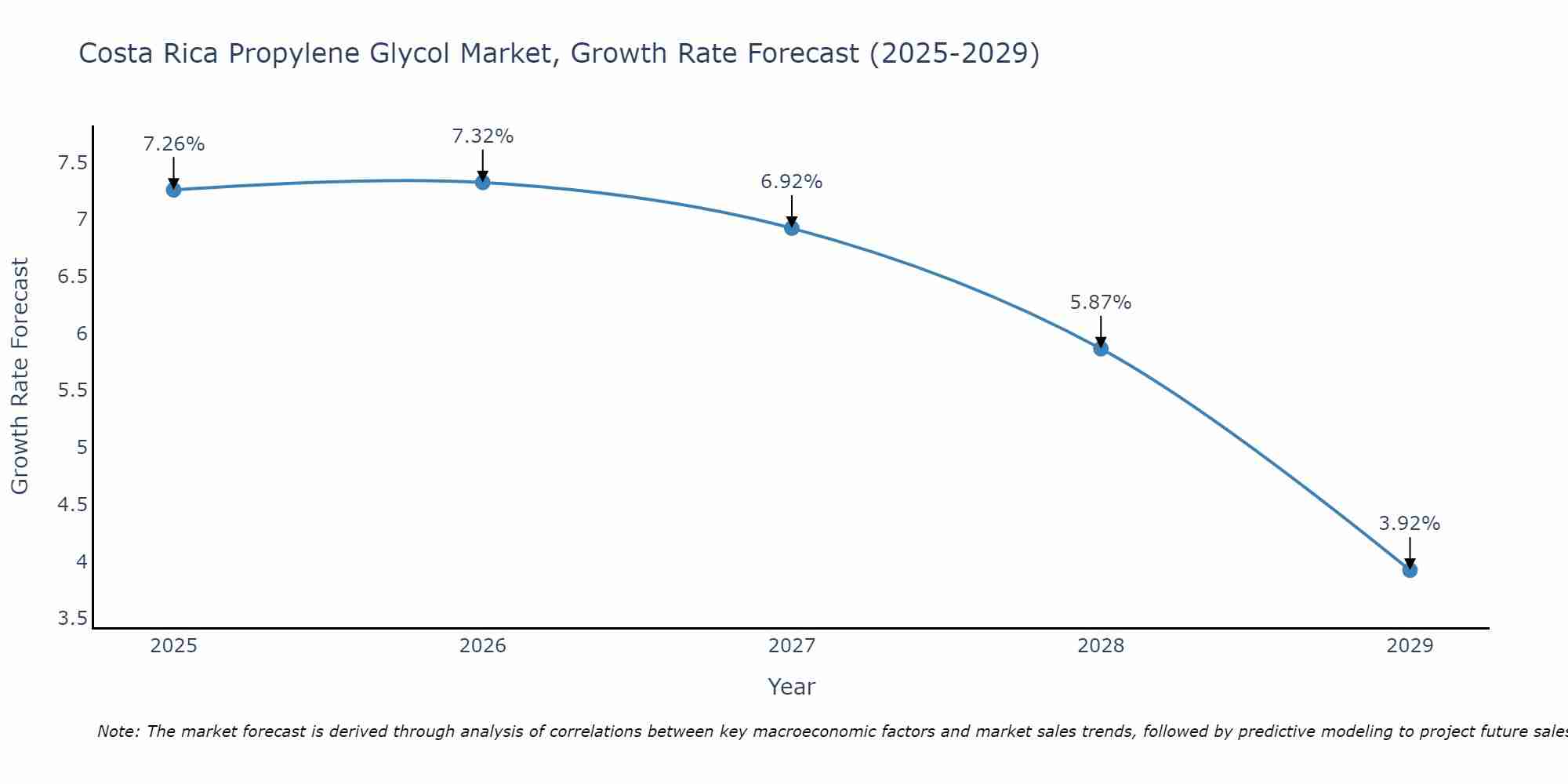 Costa Rica Propylene Glycol Market Growth Rate