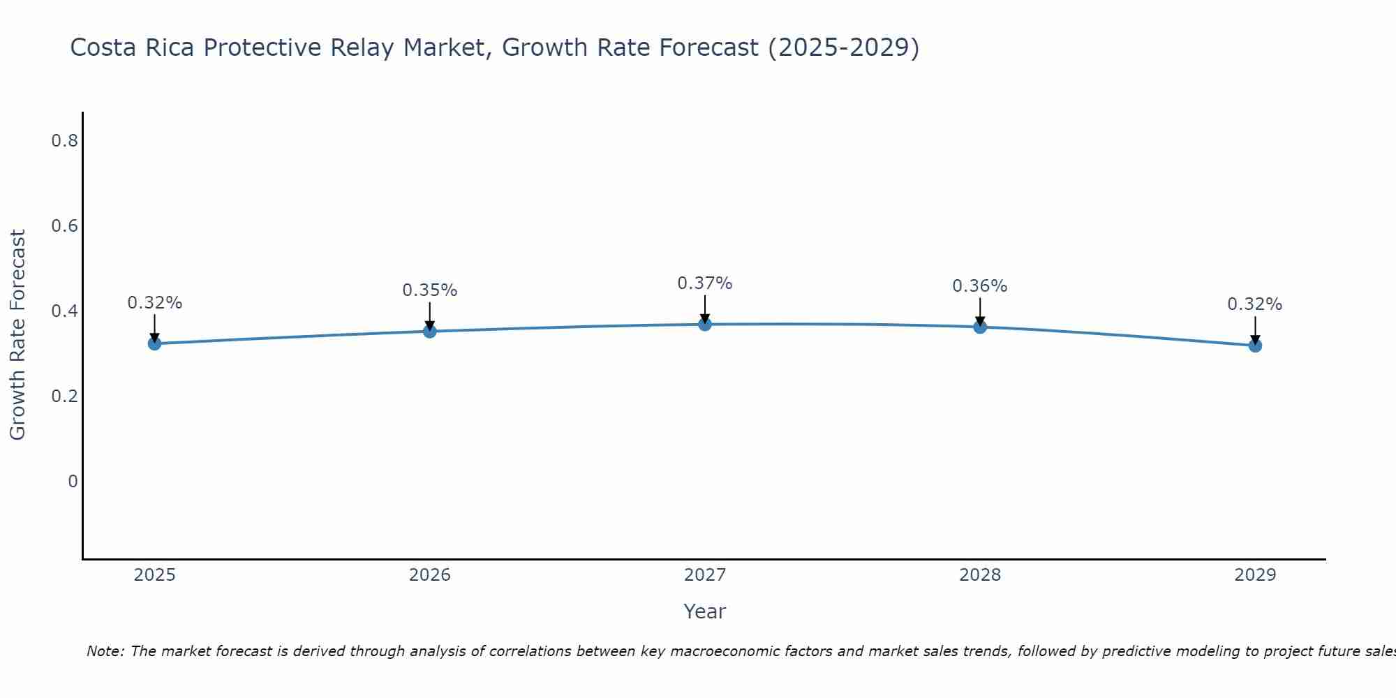 Costa Rica Protective Relay Market Growth Rate