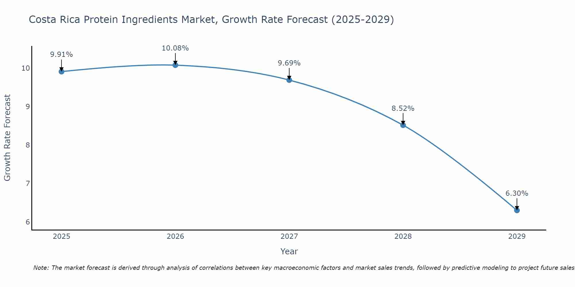 Costa Rica Protein Ingredients Market Size Growth Rate