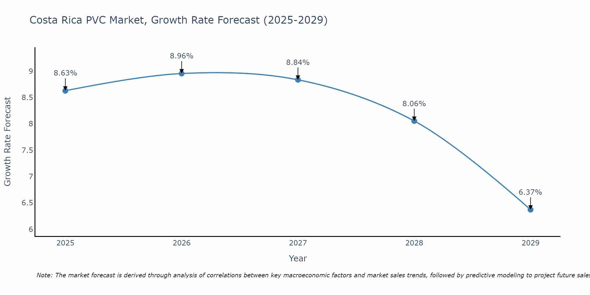 Costa Rica PVC Market Growth Rate