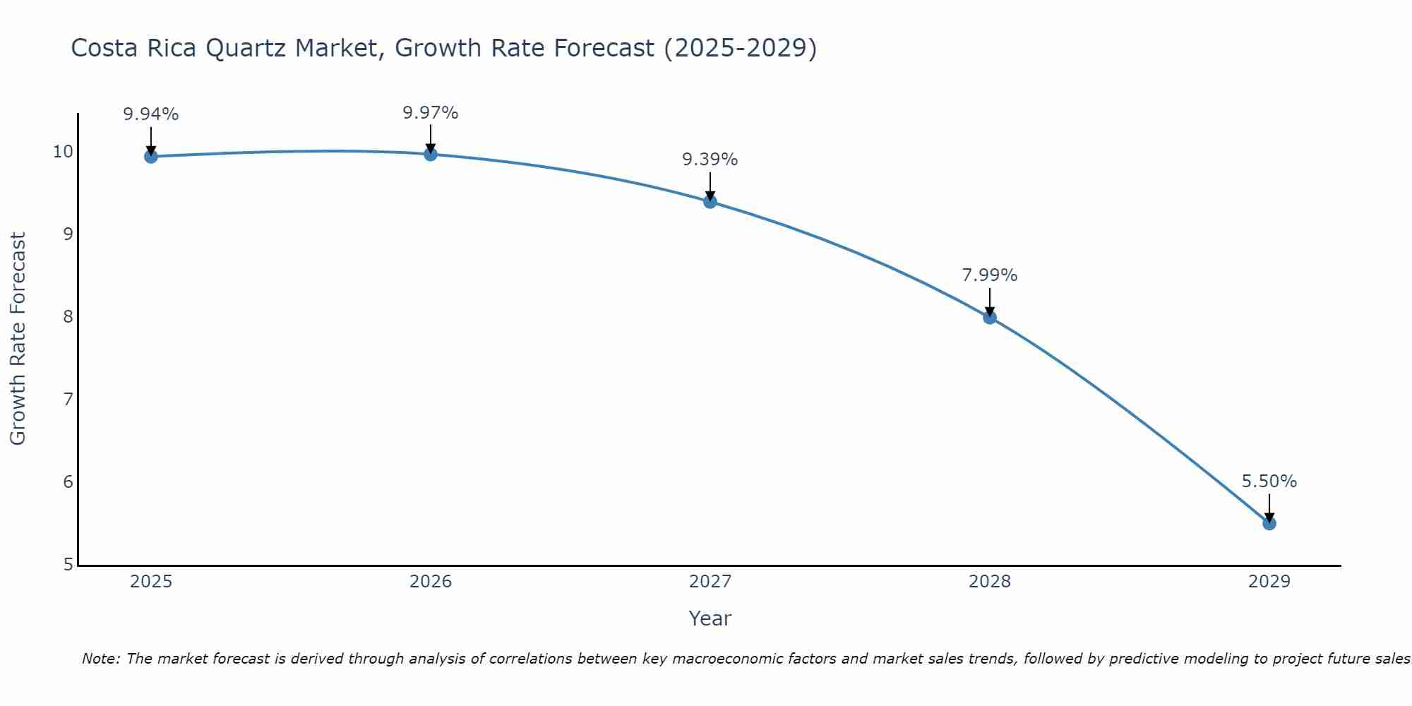 Costa Rica Quartz Market Size Growth Rate