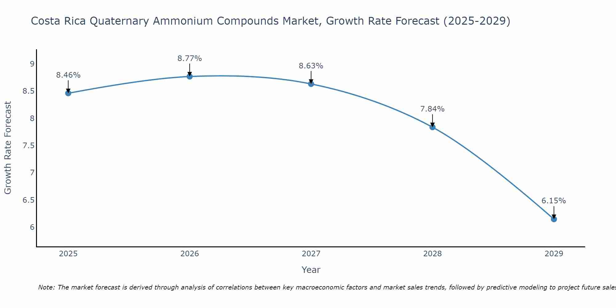 Costa Rica Quaternary Ammonium Compounds Market Growth Rate