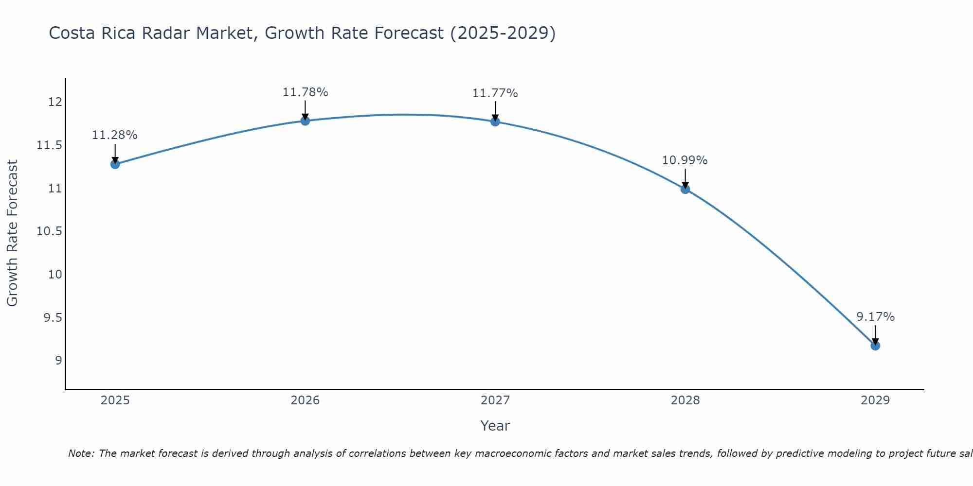Costa Rica Radar Market Growth Rate