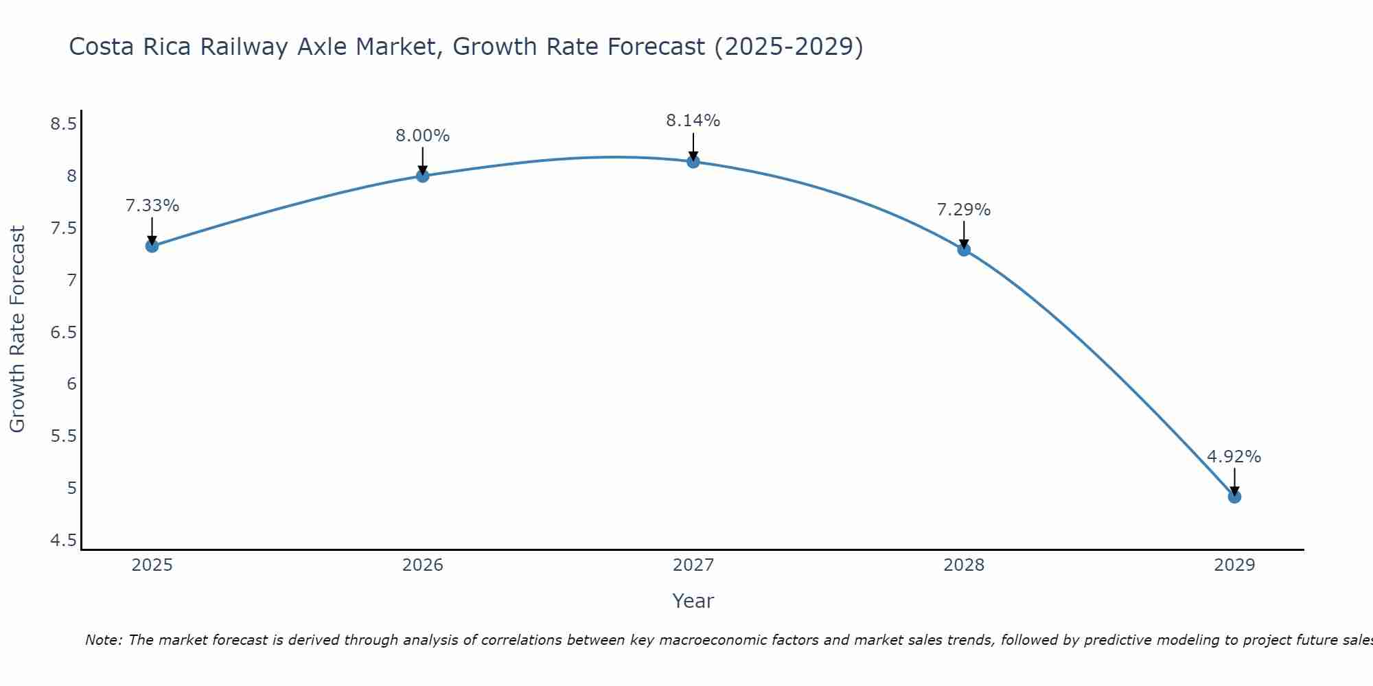 Costa Rica Railway Axle Market Growth Rate
