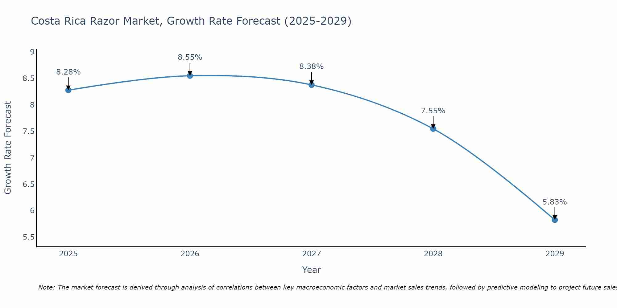 Costa Rica Razor Market Growth Rate