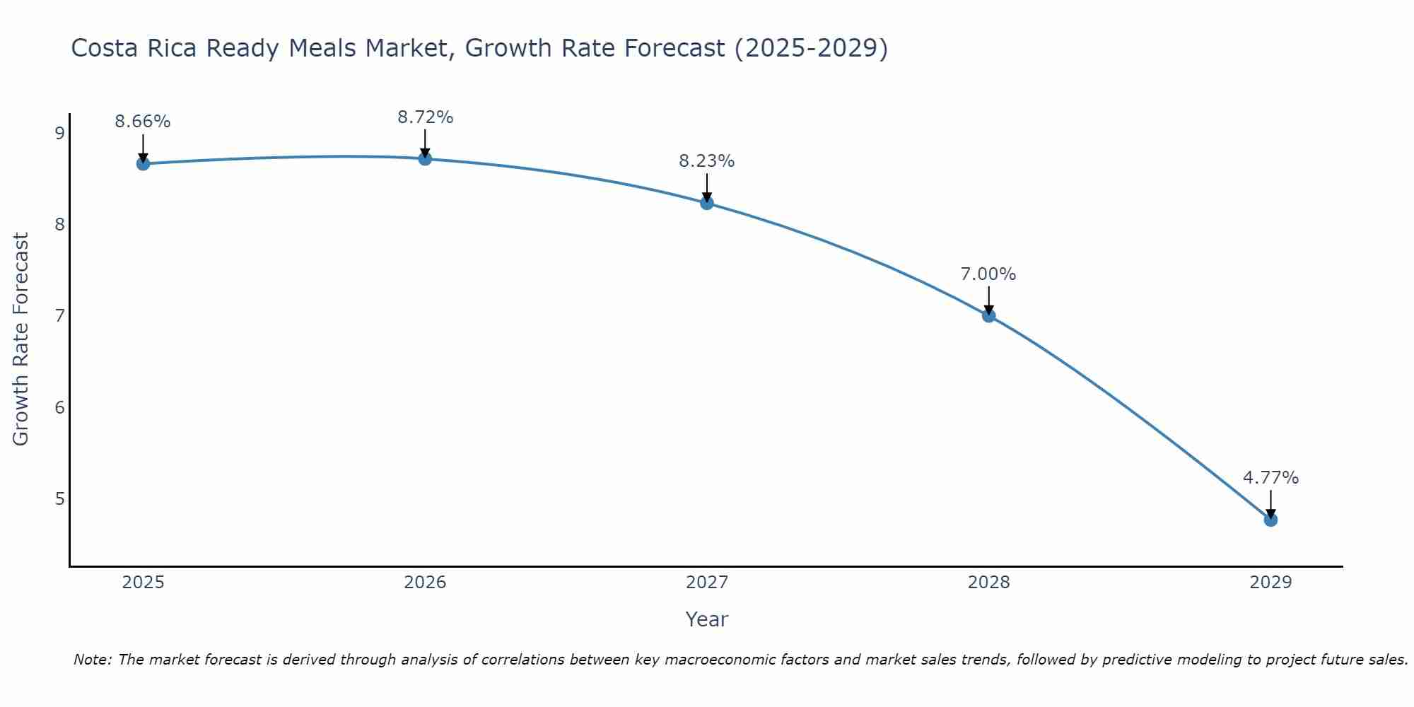 Costa Rica Ready Meals Market Size Growth Rate