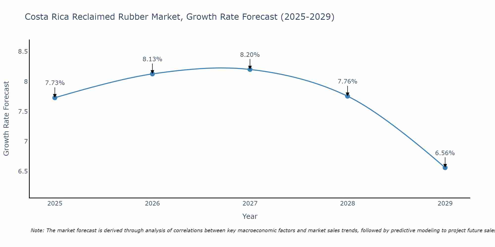 Costa Rica Reclaimed Rubber Market Growth Rate