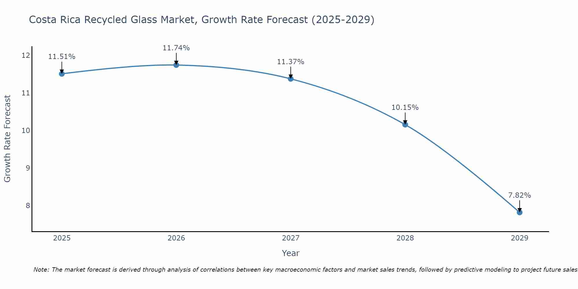 Costa Rica Recycled Glass Market Growth Rate
