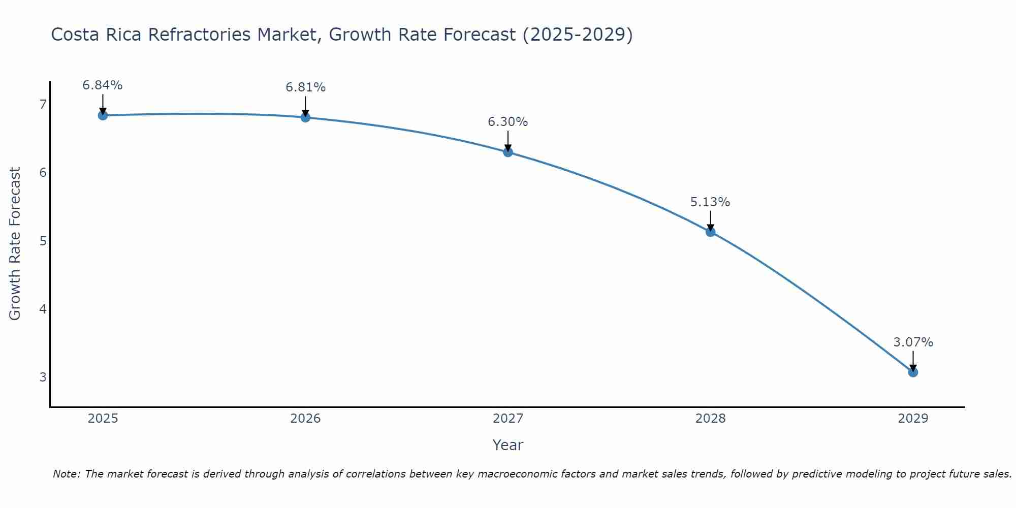 Costa Rica Refractories Market Growth Rate