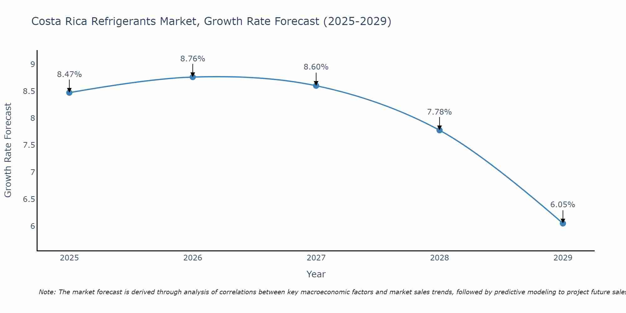 Costa Rica Refrigerants Market Growth Rate