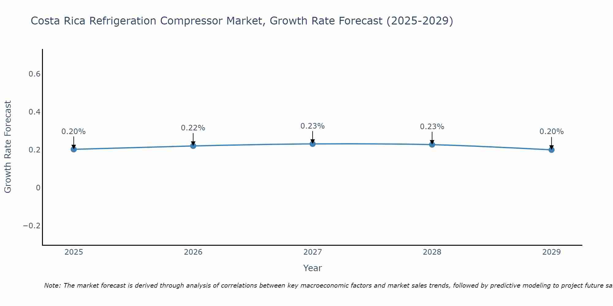 Costa Rica Refrigeration Compressor Market Growth Rate