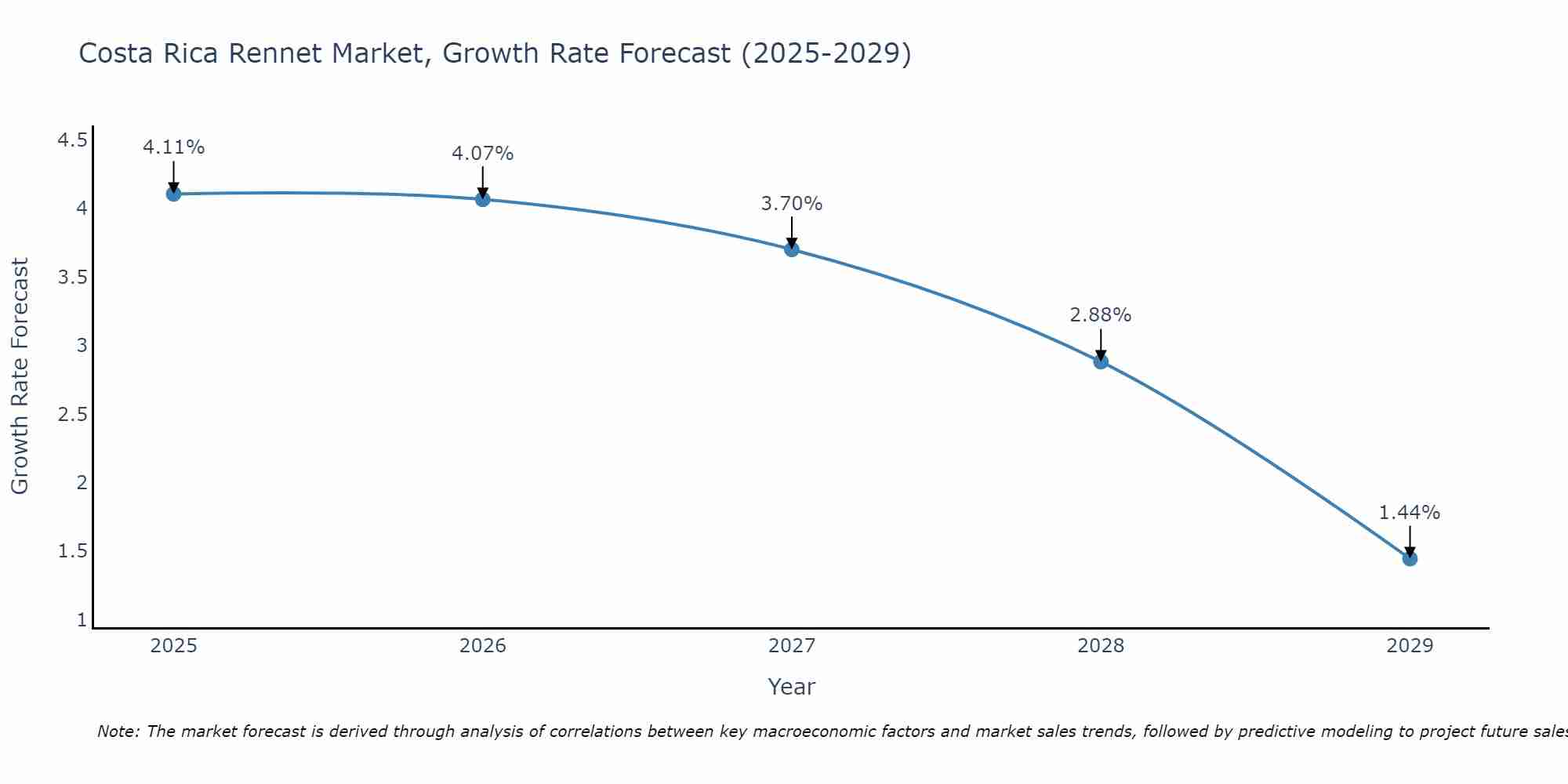 Costa Rica Rennet Market Growth Rate