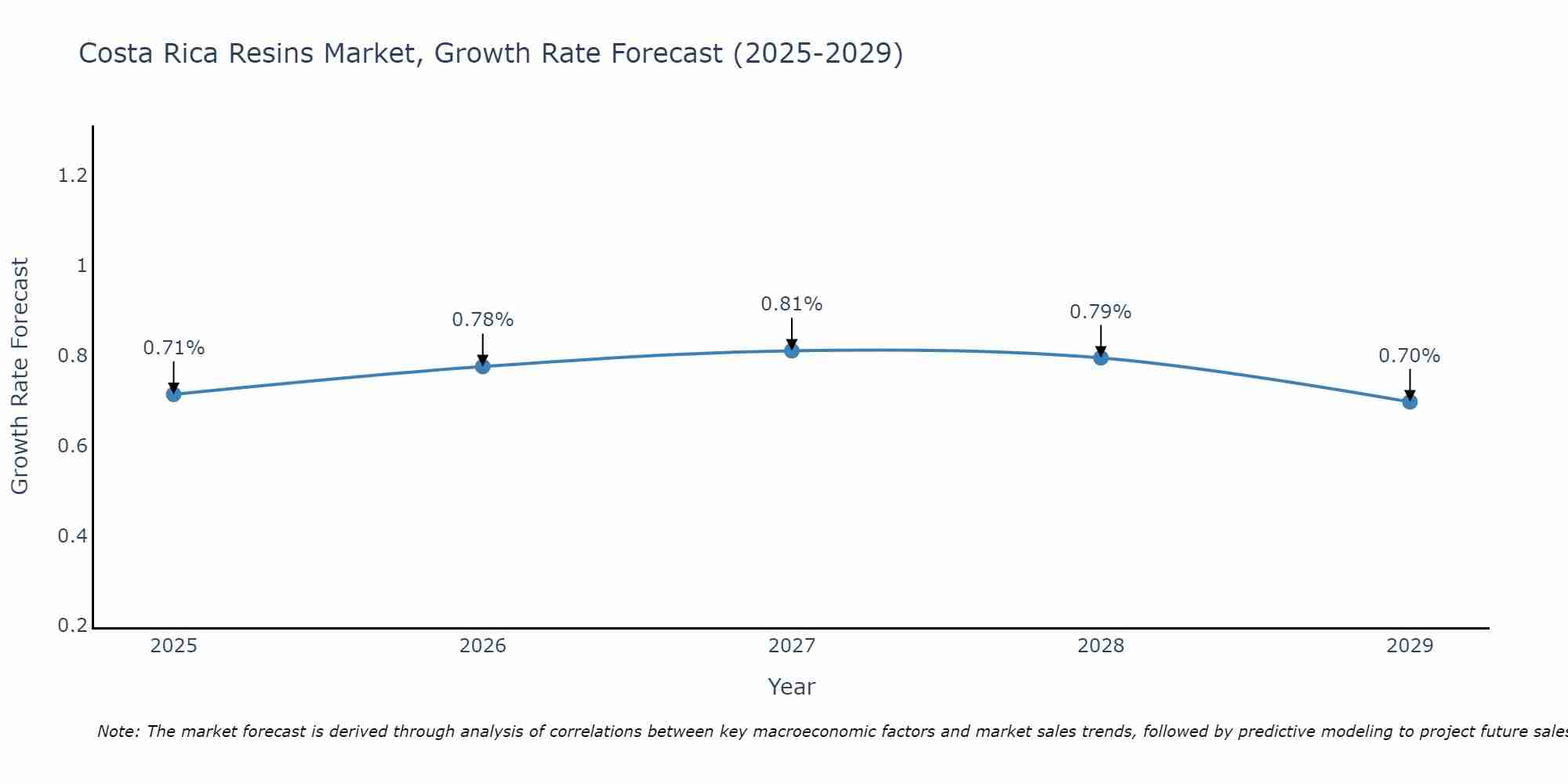 Costa Rica Resins Market Growth Rate
