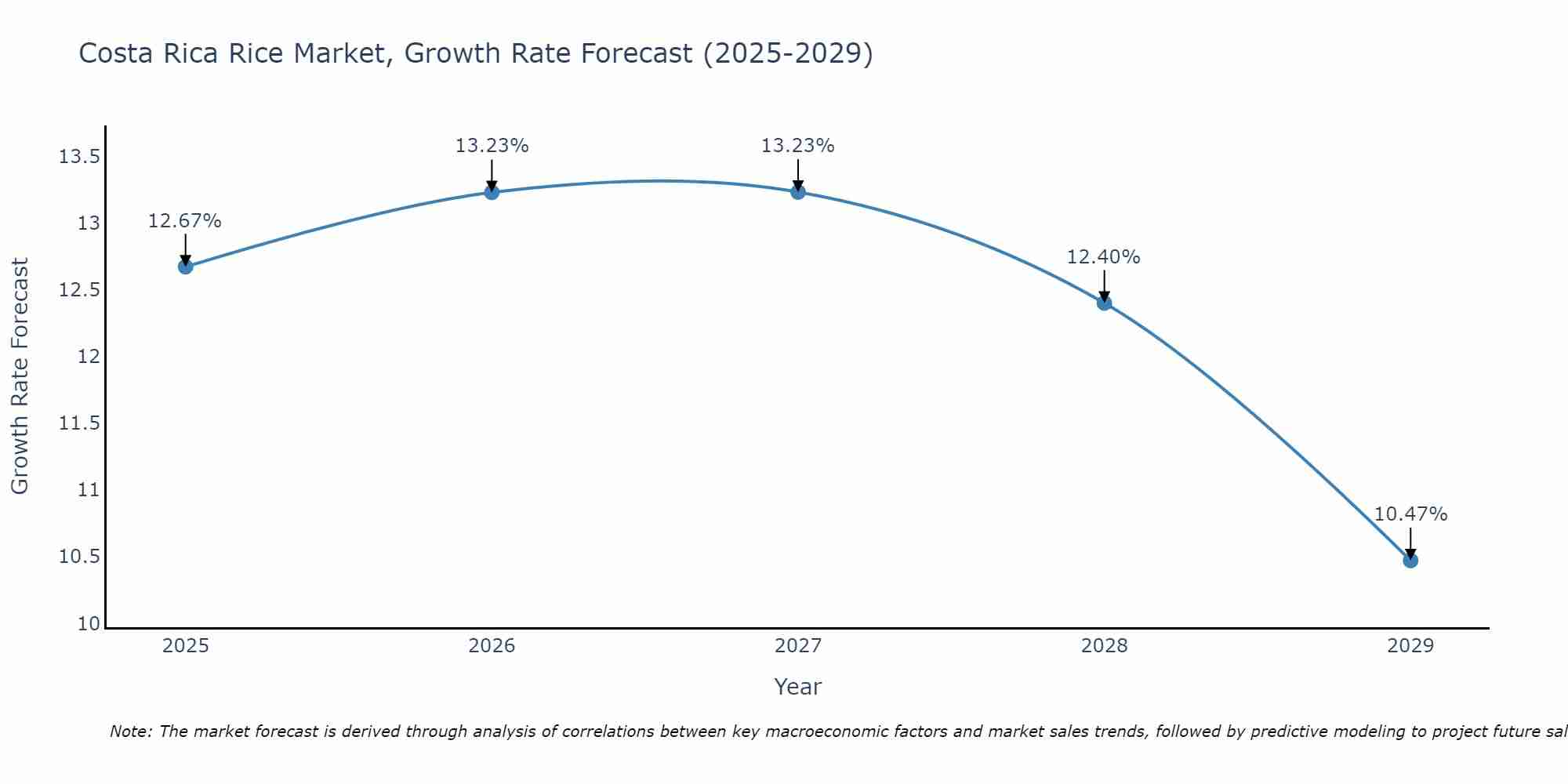 Costa Rica Rice Market Growth Rate