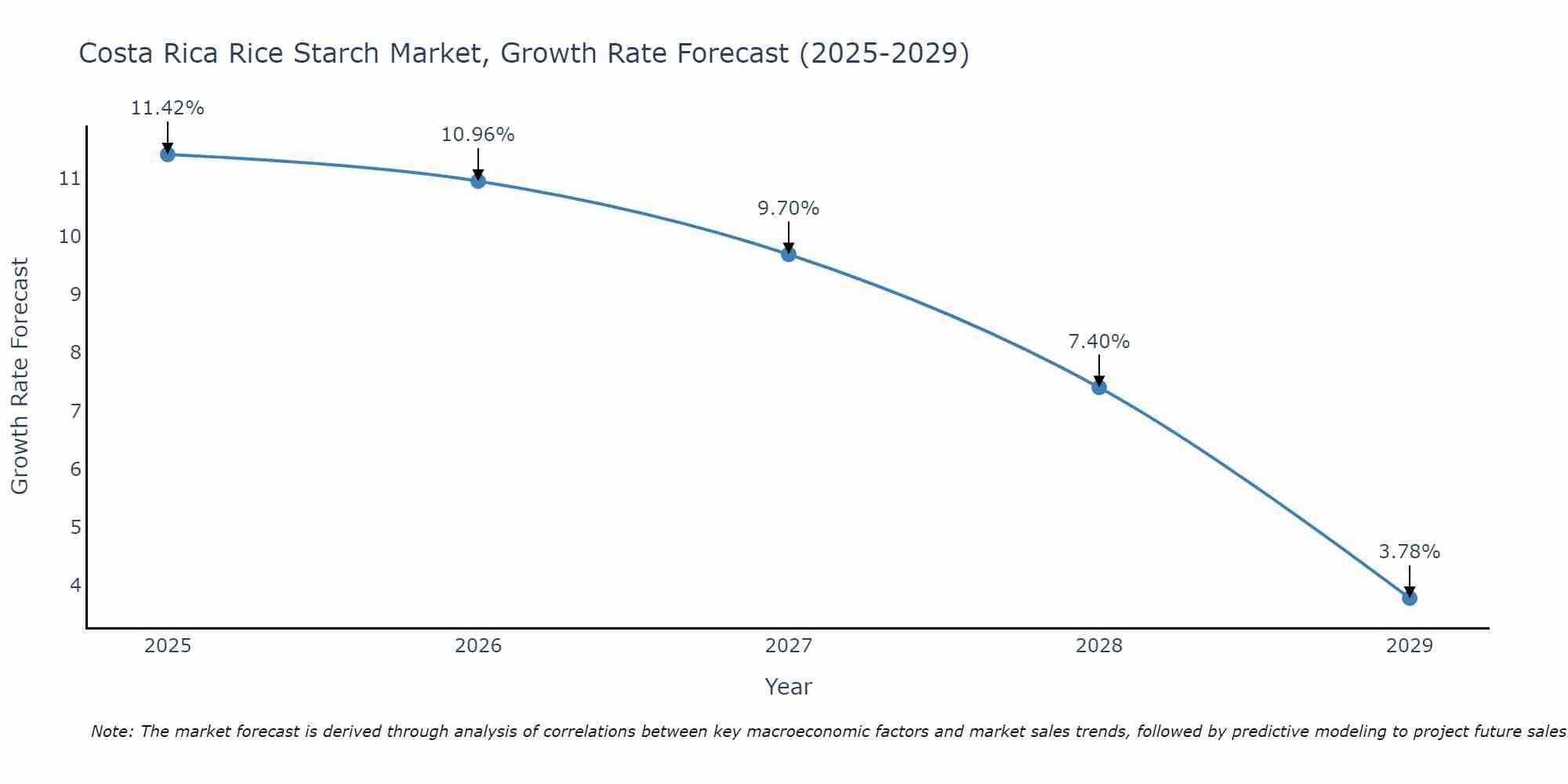 Costa Rica Rice Starch Market Growth Rate