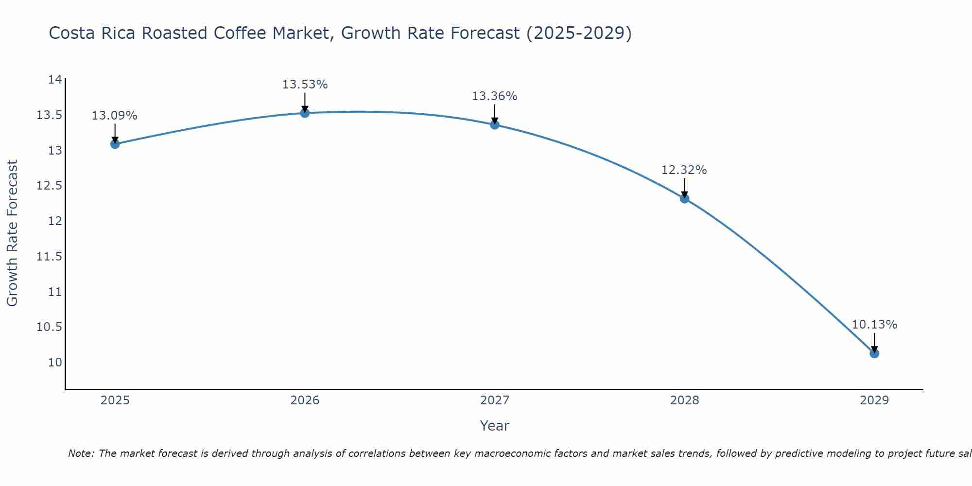 Costa Rica Roasted Coffee Market Growth Rate