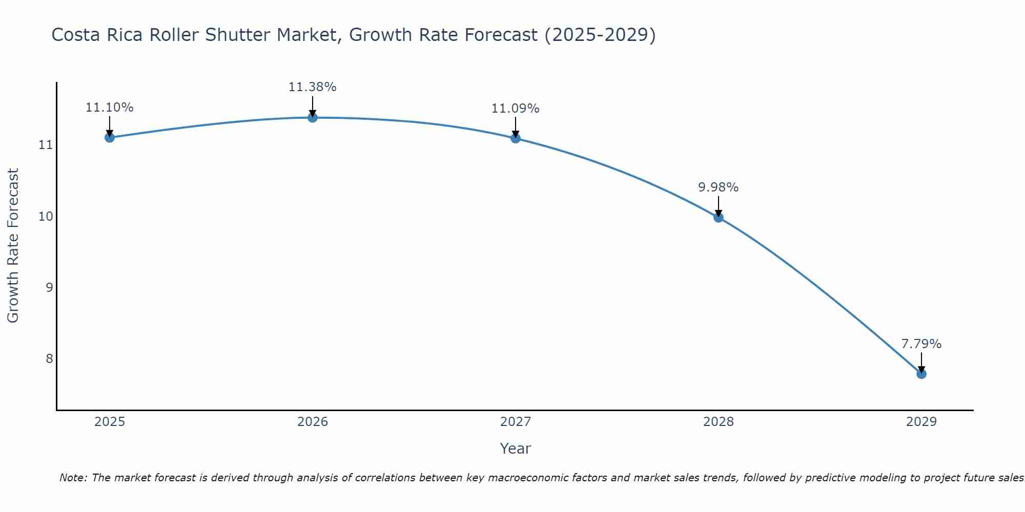 Costa Rica Roller Shutter Market Growth Rate