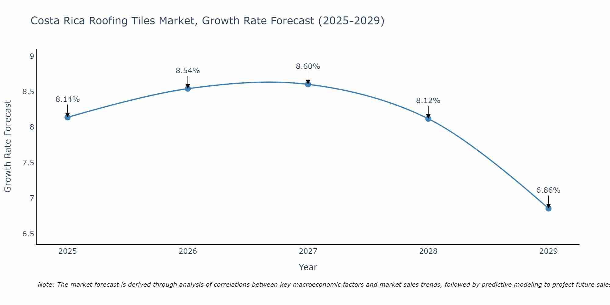 Costa Rica Roofing Tiles Market Growth Rate