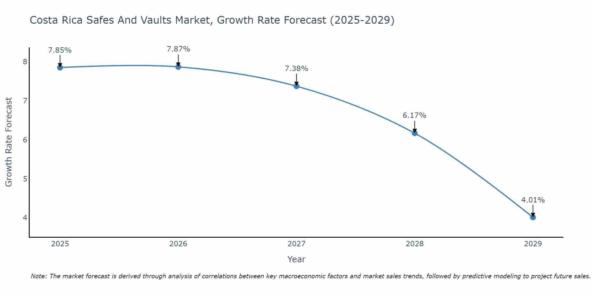 Costa Rica Safes And Vaults Market Growth Rate