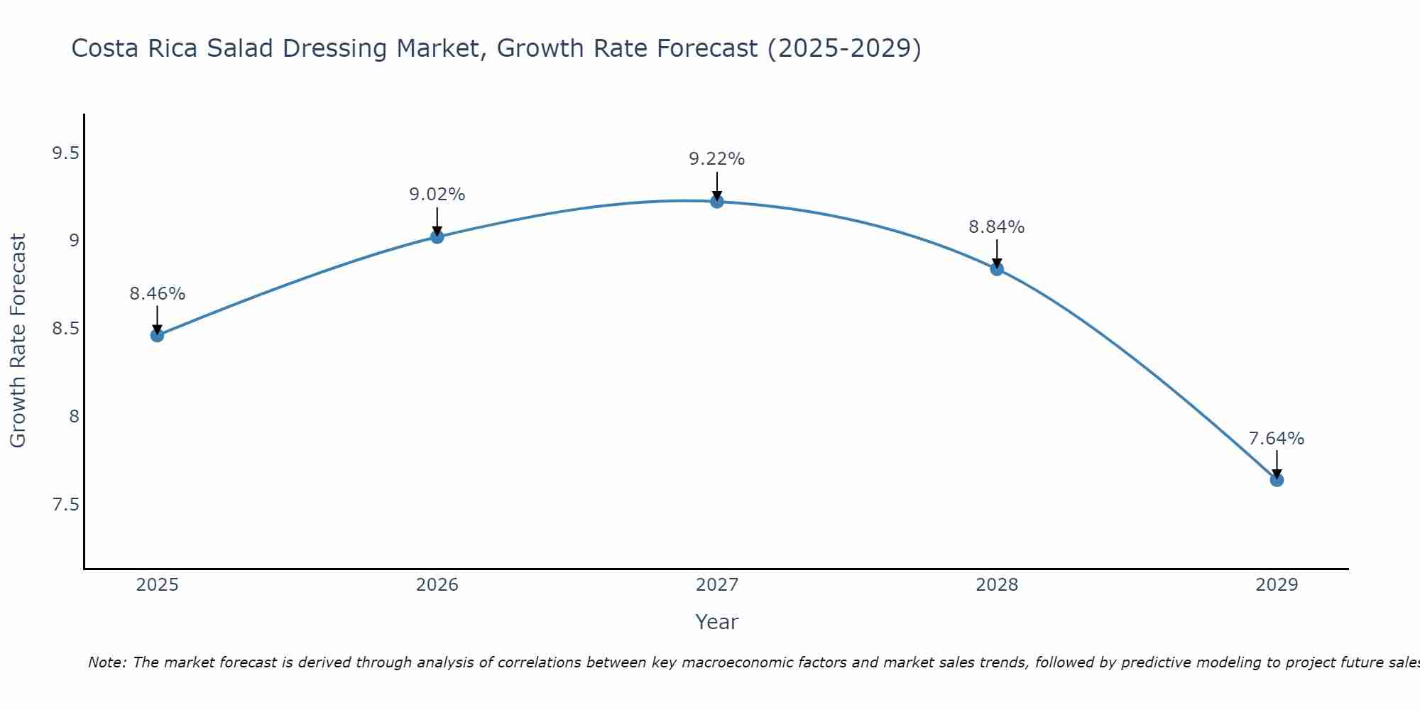 Costa Rica Salad Dressing Market Growth Rate