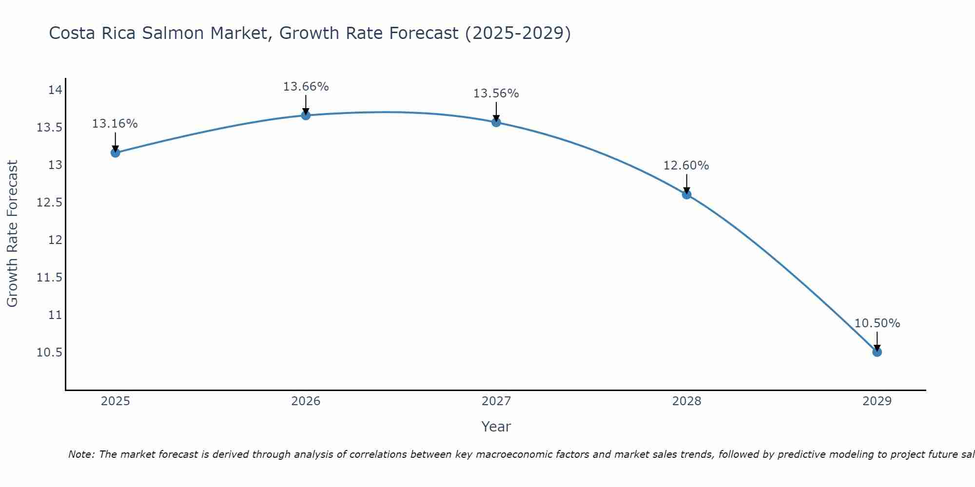 Costa Rica Salmon Market Growth Rate